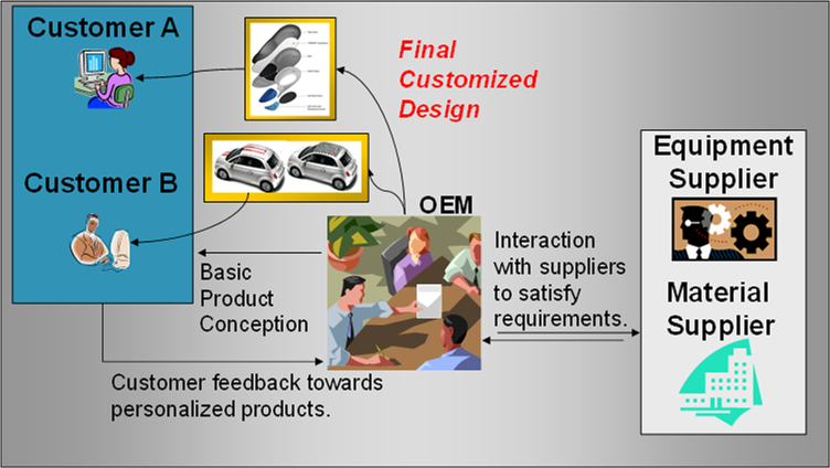 e-Custom Concept